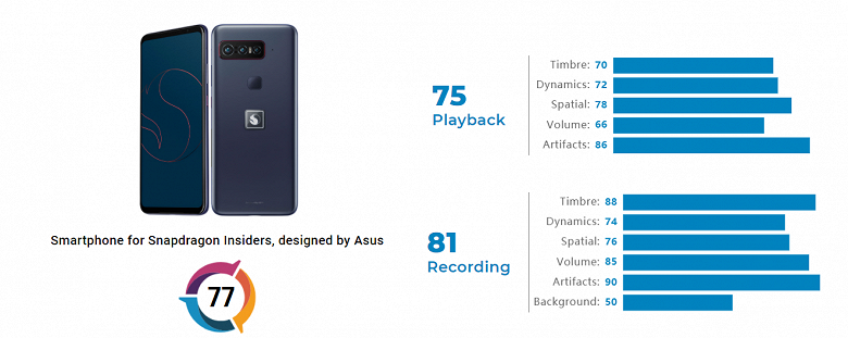 Первый смартфон Qualcomm Snapdragon оказался лучшим по качеству записи звука. Новинку уже оценили в DxOMark